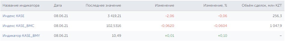 Индексы биржи KASE