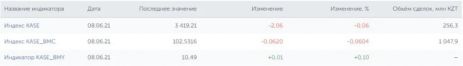 Индексы биржи KASE