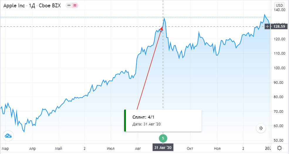 График акций Apple после сплита