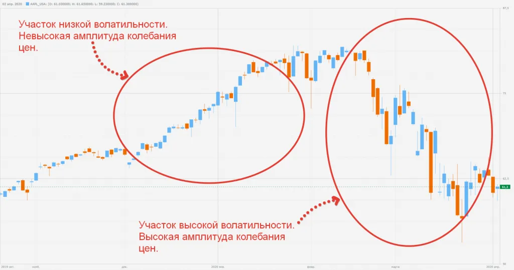 Амплитуда колебаний волатильности