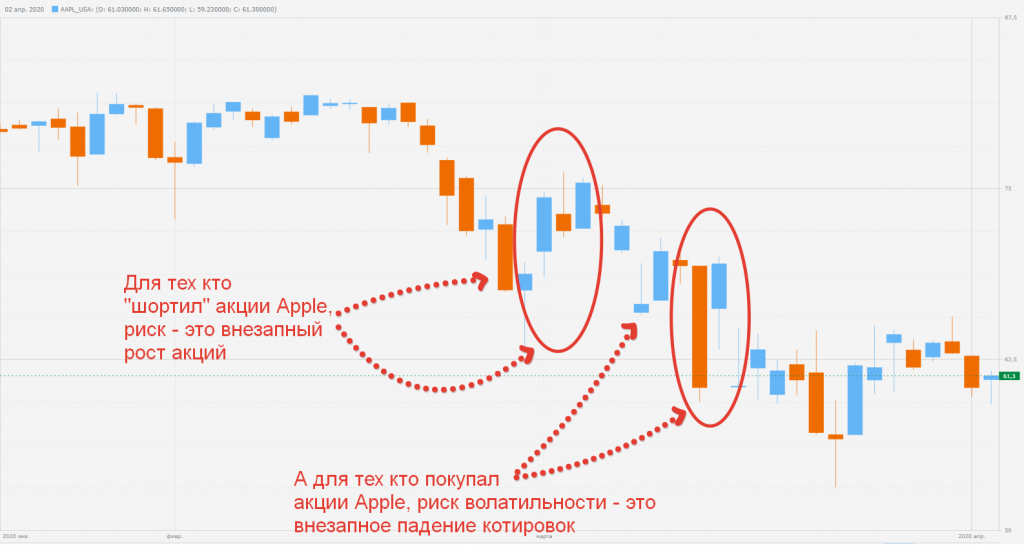 Волатильность акций компании Apple