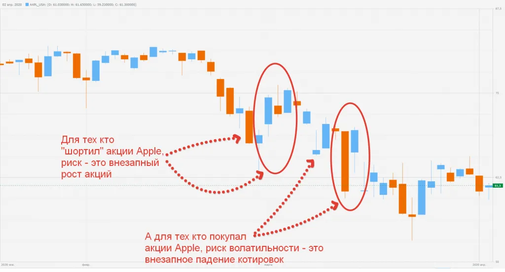 Волатильность акций компании Apple