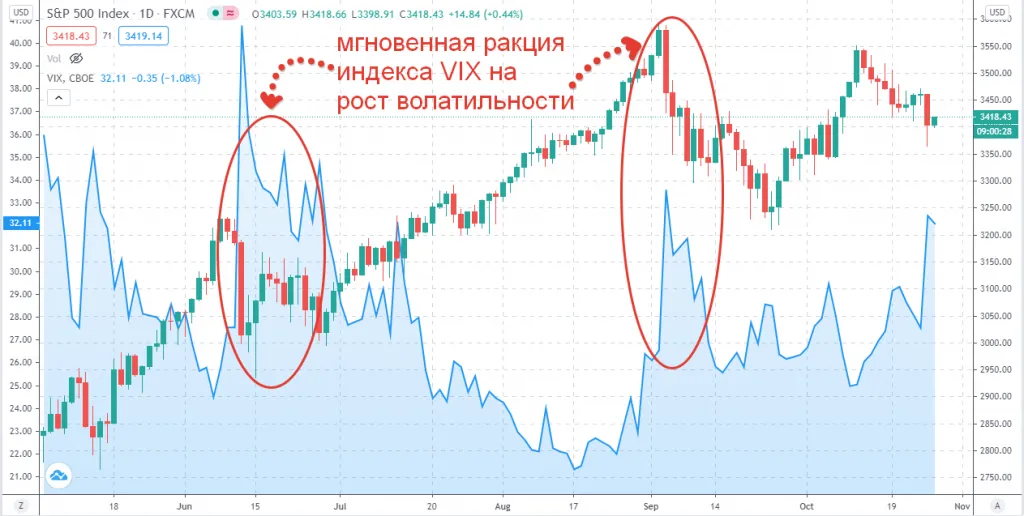График индекса волатильности VIX