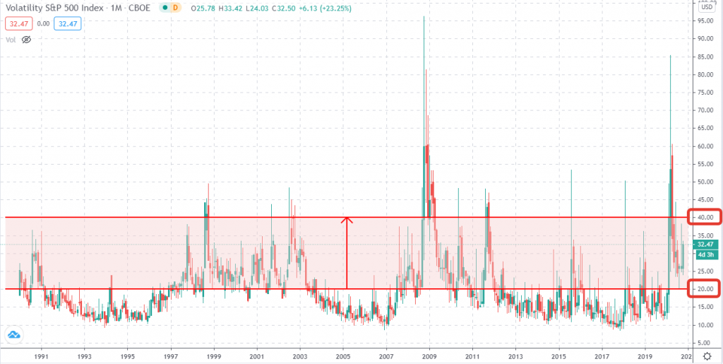 Пороговые уровни индекса VIX