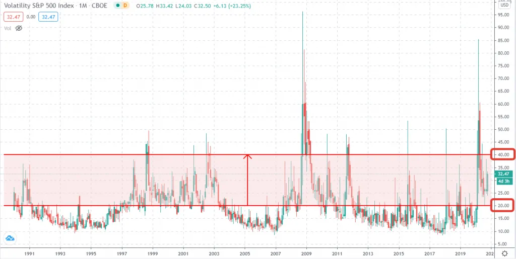 Пороговые уровни индекса VIX