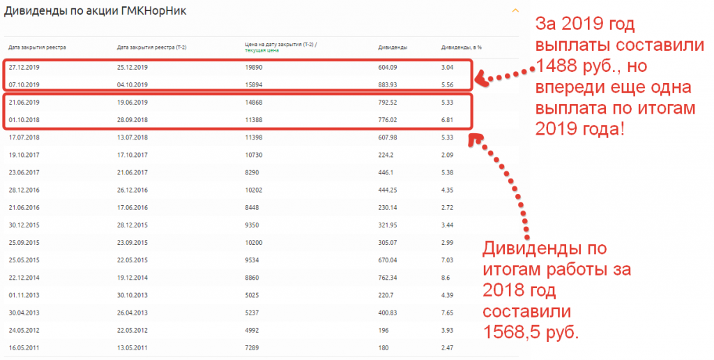 Дивиденды по акции ГМКНорНик