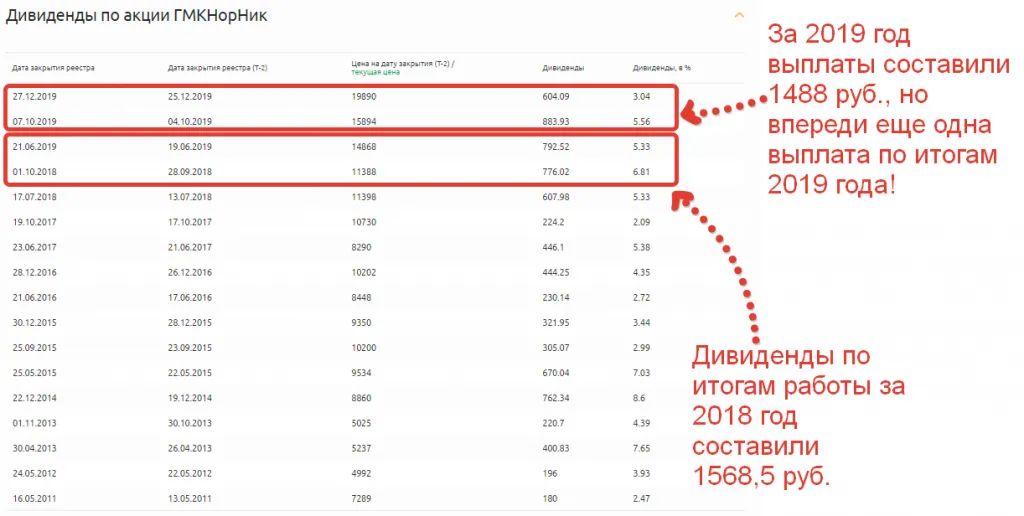 Дивиденды по акции ГМКНорНик