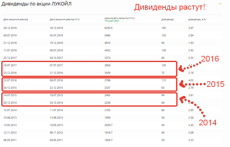 Дивиденды по акции Лукойл