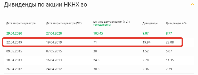 Дивиденды по акции НКНХ ао