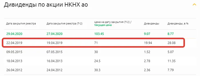 Дивиденды по акции НКНХ ао