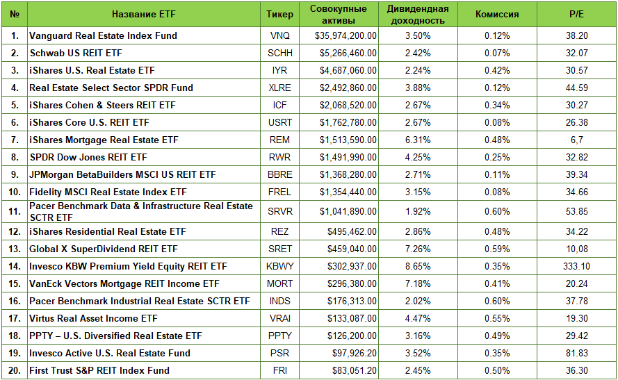 Топ-20 крупнейших ETF REIT