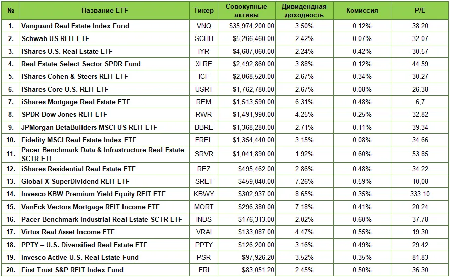 Топ-20 крупнейших ETF REIT