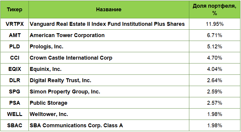 Топ-10 вложений Vanguard Real Estate Index Fund