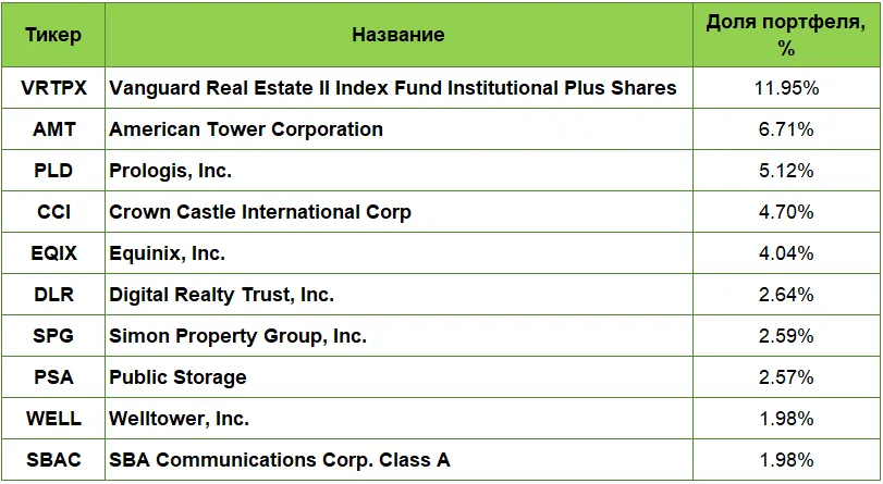 Топ-10 вложений Vanguard Real Estate Index Fund