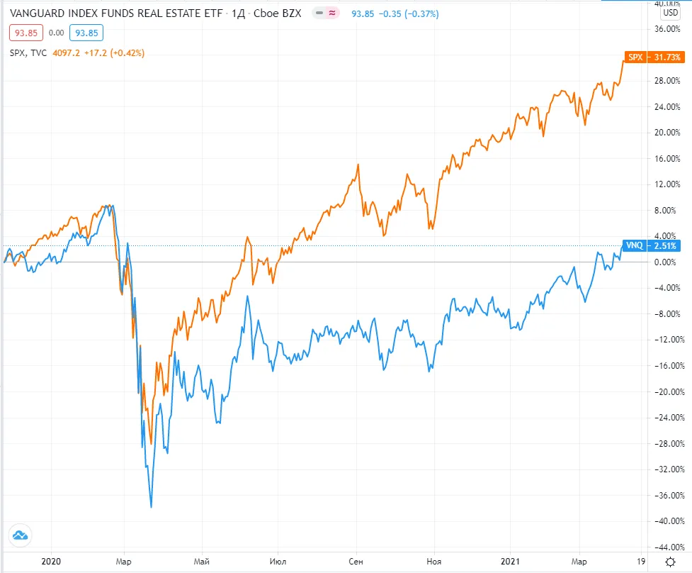 Динамика цены ETF Vanguard Real