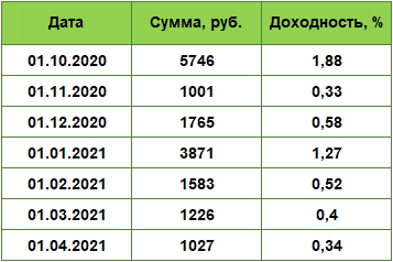 Суммы полученного дохода по одному инвестиционному паю ЗПИФ «Арендный поток-1»