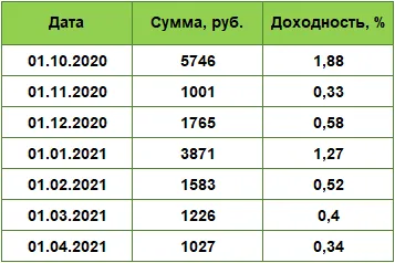 Суммы полученного дохода по одному инвестиционному паю ЗПИФ «Арендный поток-1»