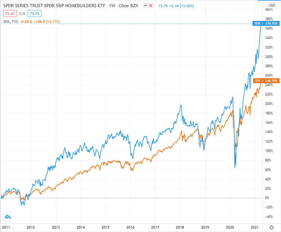 Сравнение графиков SPDR S&P Homebuilders ETF и S&P500