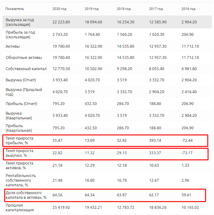 Финансовые показатели D.R. Horton, Inc