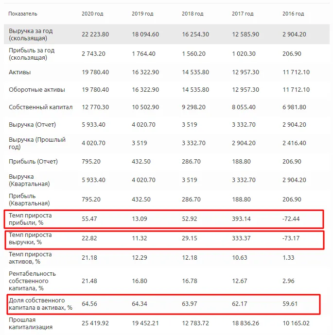 Финансовые показатели D.R. Horton, Inc