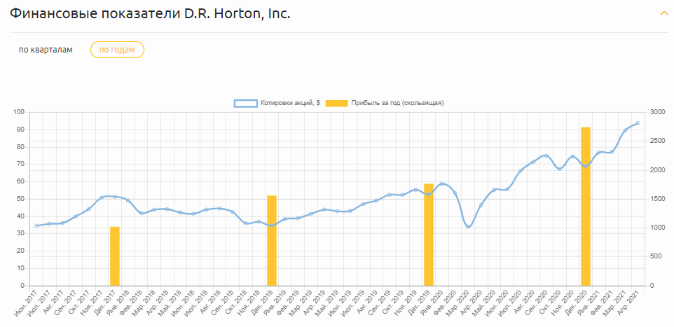 График финансовых показателей D.R. Horton, Inc