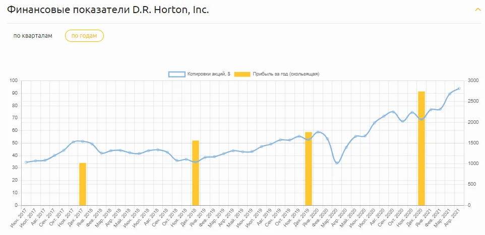 График финансовых показателей D.R. Horton, Inc