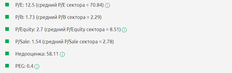 Мультипликаторы D.R. Horton, Inc