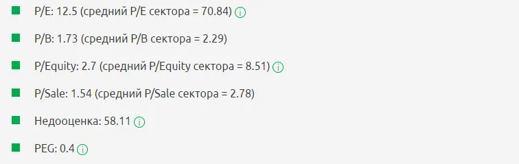 Мультипликаторы D.R. Horton, Inc