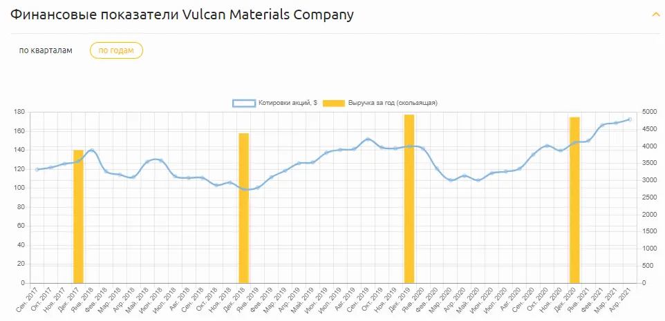 График с финансовыми показателями Vulcan Materials Company