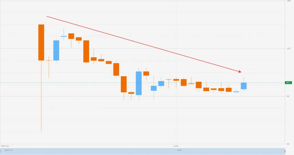 IPO компании ПАО Совкомфлот