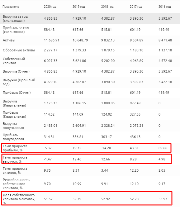 Финансовые показатели Vulcan Materials Company