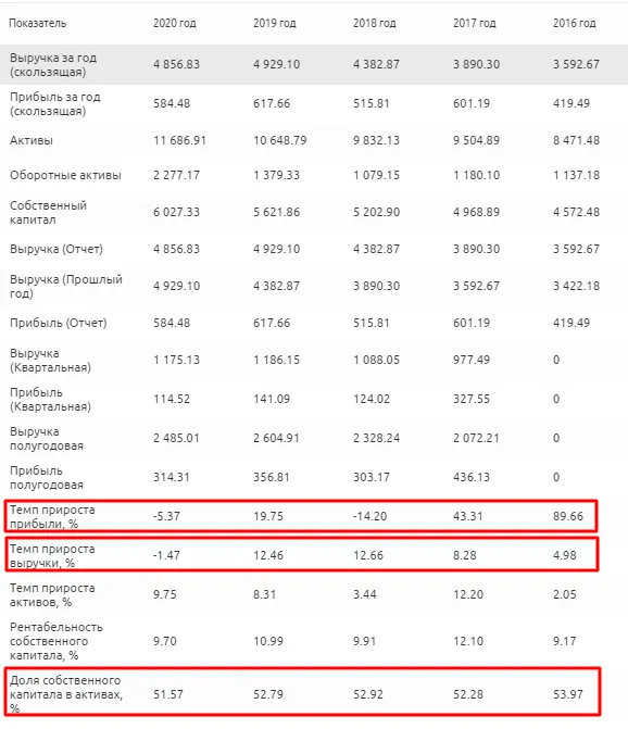 Финансовые показатели Vulcan Materials Company