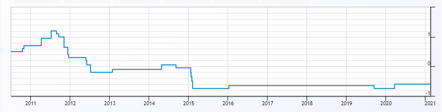 График ключевой ставки Дании