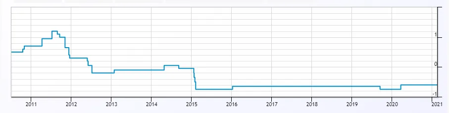 График ключевой ставки Дании