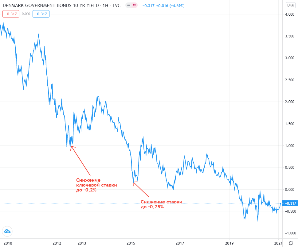 Динамика изменения доходности 10-летних государственных облигаций Дании
