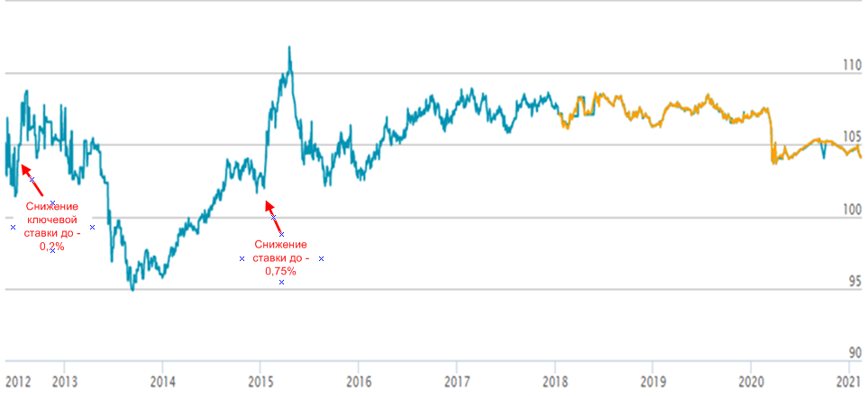 График изменения стоимости гособлигации DGBI 2023 GB