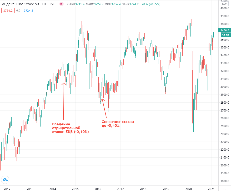 Динамика изменения Euro Stoxx 50