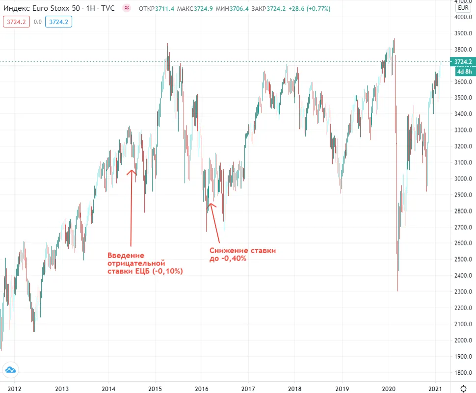 Динамика изменения Euro Stoxx 50