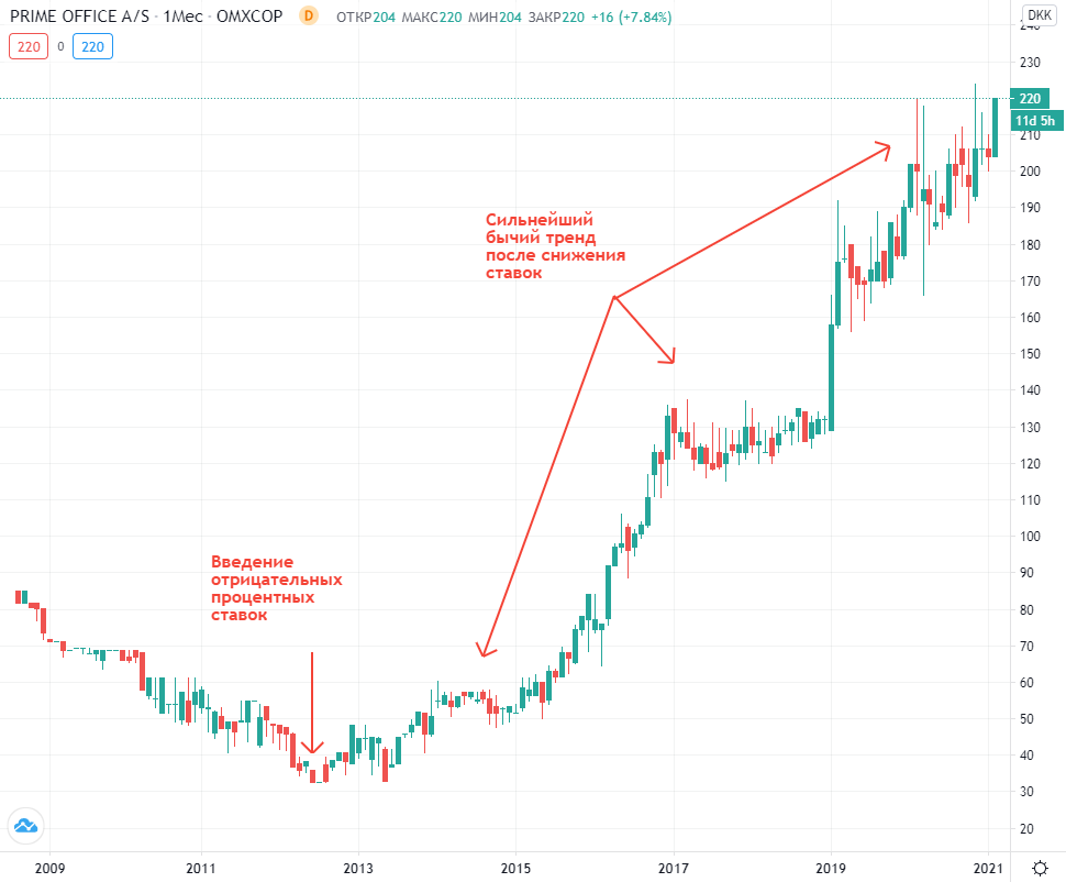 График котировок датской компании по продаже недвижимости Prime Office AS