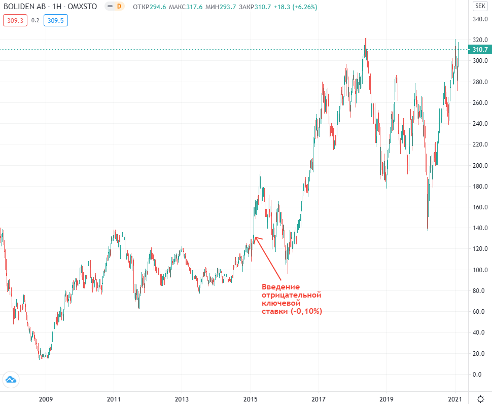 График котировок акций Boliden AB
