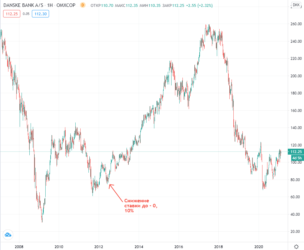 График котировок акций компании Danske Bank