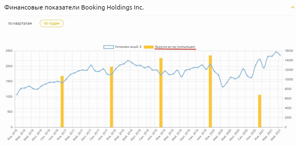 Финансовые показатели Booking Holdings Inc.