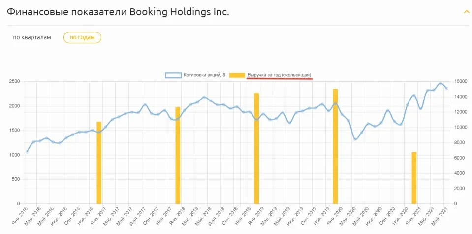 Финансовые показатели Booking Holdings Inc.
