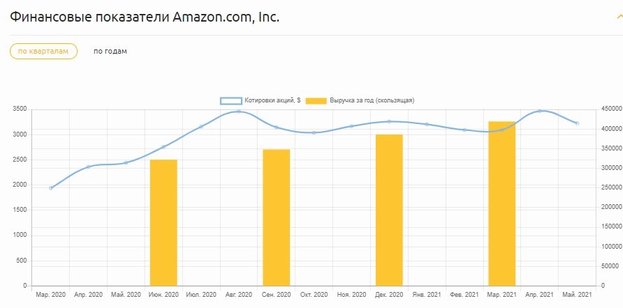 Финансовые показатели Amazon.com Inc.