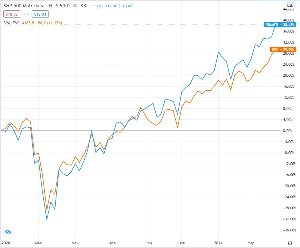 График цены индекса S&P 500 Materials