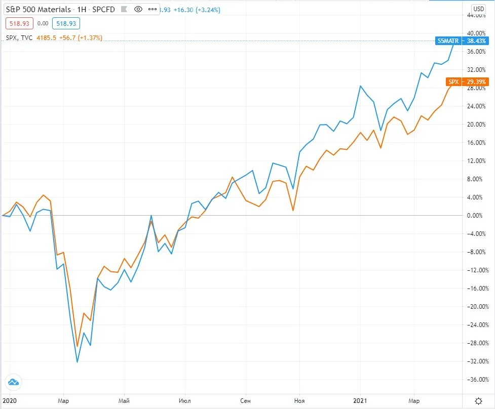 График цены индекса S&P 500 Materials