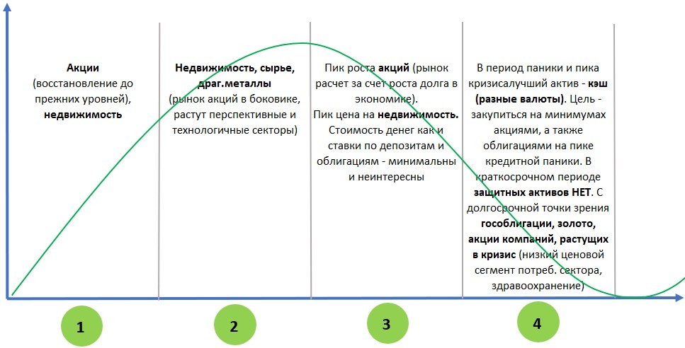Фазы экономического цикла