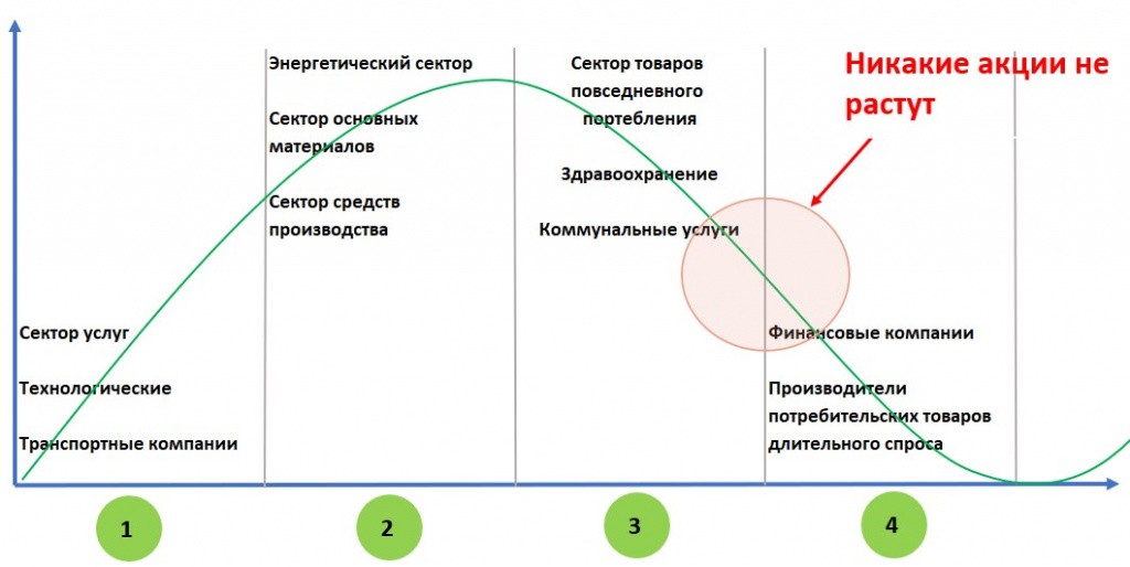 Привлекательные отрасли на разных фазах экономического цикла