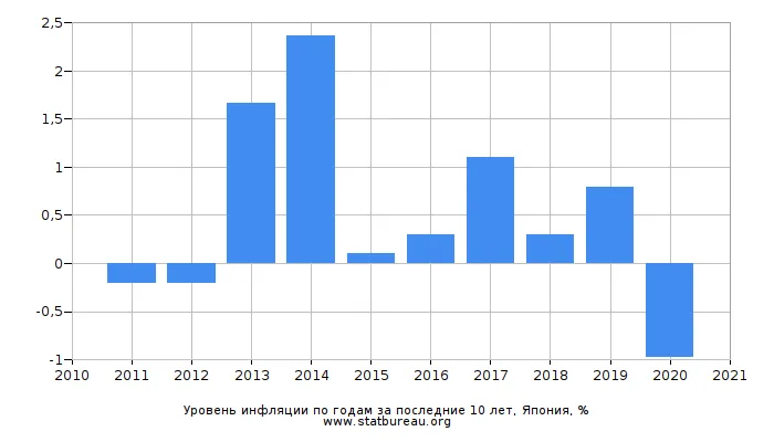 Уровень инфляции в Японии