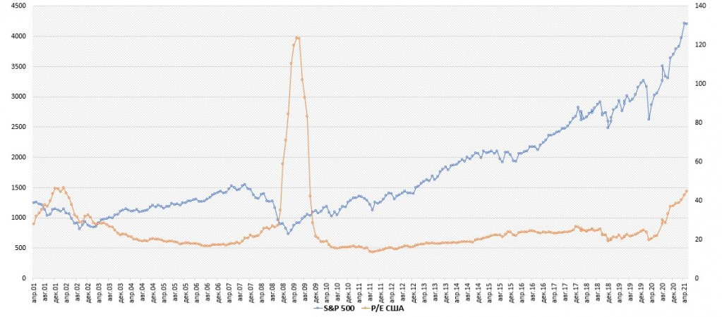 График S&P500 и РЕ USA